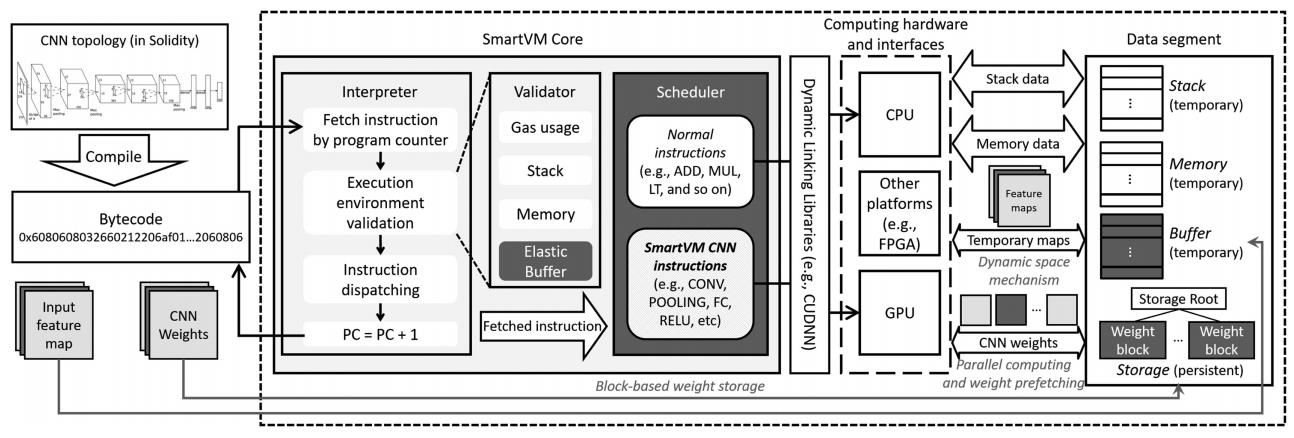 SmartVM architecture